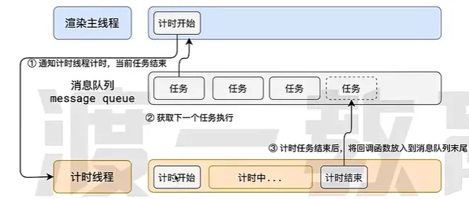 异步处理任务