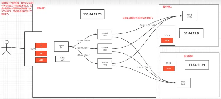 多机部署多应用